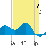 Dunedin tide chart for Sunday, May 7, 2023