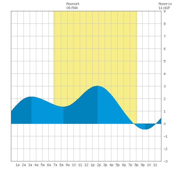 Dunedin tide chart for Monday, May 8, 2023