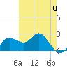 Dunedin tide chart for Monday, May 8, 2023