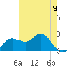 Dunedin tide chart for Tuesday, May 9, 2023