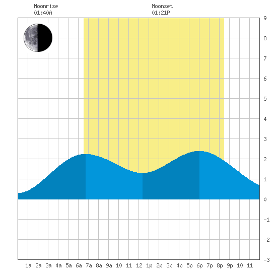 Dunedin tide chart for Saturday, June 10, 2023
