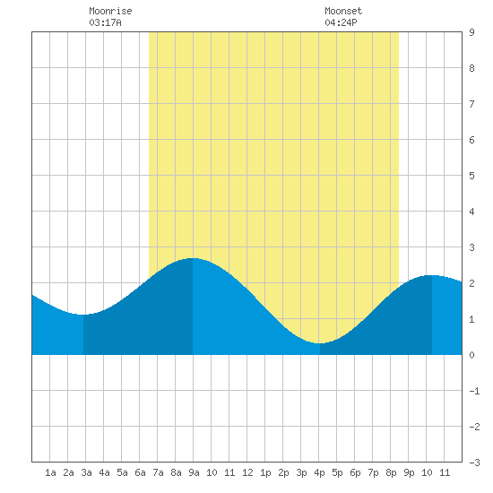 Dunedin tide chart for Tuesday, June 13, 2023