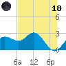 Dunedin tide chart for Sunday, June 18, 2023