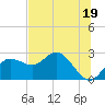 Dunedin tide chart for Monday, June 19, 2023