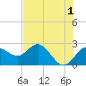 Dunedin tide chart for Thursday, June 1, 2023