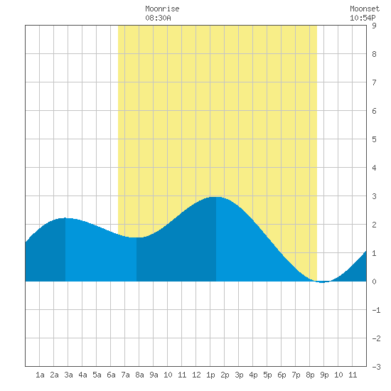 Dunedin tide chart for Tuesday, June 20, 2023