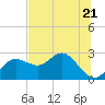 Dunedin tide chart for Wednesday, June 21, 2023