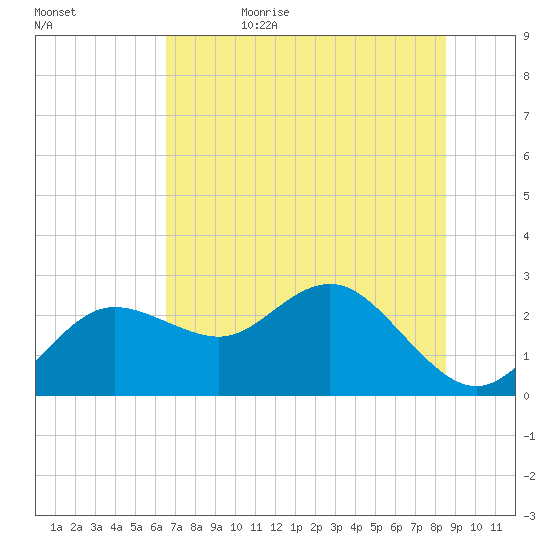 Dunedin tide chart for Thursday, June 22, 2023