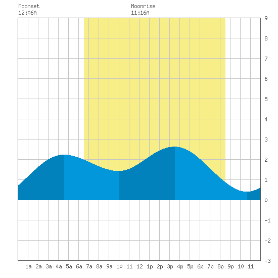 Dunedin tide chart for Friday, June 23, 2023