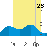 Dunedin tide chart for Friday, June 23, 2023