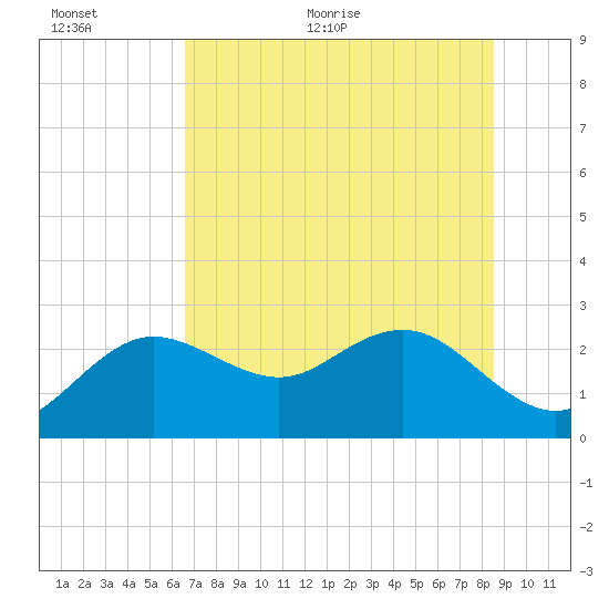 Dunedin tide chart for Saturday, June 24, 2023