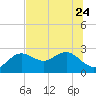Dunedin tide chart for Saturday, June 24, 2023