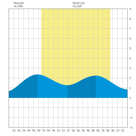Dunedin tide chart for Sunday, June 25, 2023