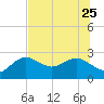 Dunedin tide chart for Sunday, June 25, 2023