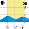 Dunedin tide chart for Monday, June 26, 2023