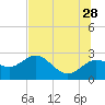 Dunedin tide chart for Wednesday, June 28, 2023