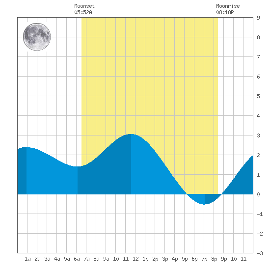 Dunedin tide chart for Saturday, June 3, 2023