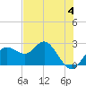 Dunedin tide chart for Sunday, June 4, 2023