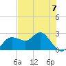 Dunedin tide chart for Wednesday, June 7, 2023