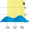Dunedin tide chart for Friday, June 9, 2023