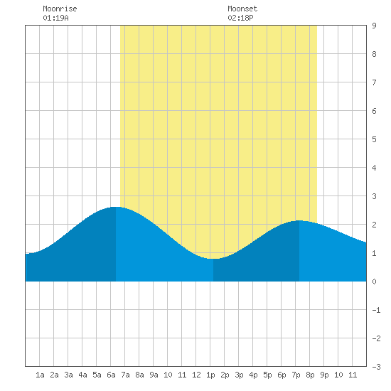 Dunedin tide chart for Monday, July 10, 2023