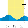 Dunedin tide chart for Tuesday, July 11, 2023