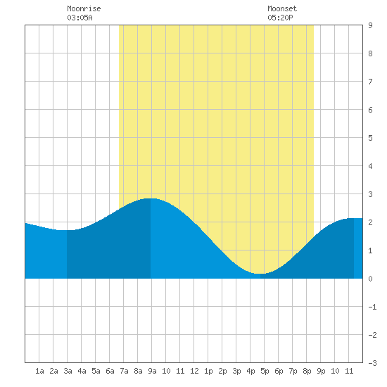 Dunedin tide chart for Thursday, July 13, 2023