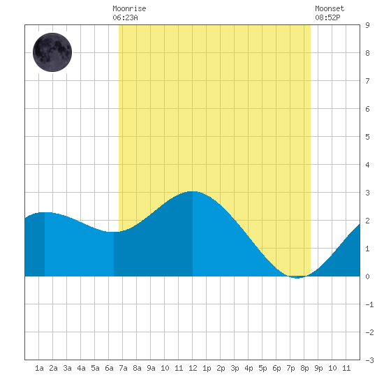 Dunedin tide chart for Monday, July 17, 2023