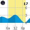 Dunedin tide chart for Monday, July 17, 2023