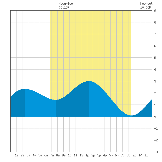 Dunedin tide chart for Wednesday, July 19, 2023