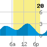 Dunedin tide chart for Thursday, July 20, 2023