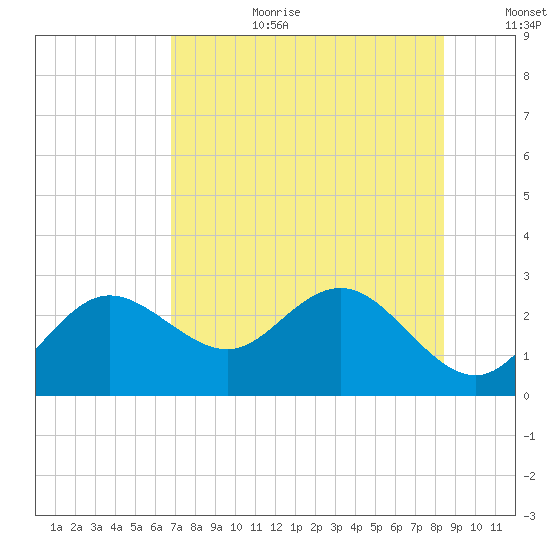 Dunedin tide chart for Saturday, July 22, 2023