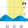 Dunedin tide chart for Monday, July 24, 2023