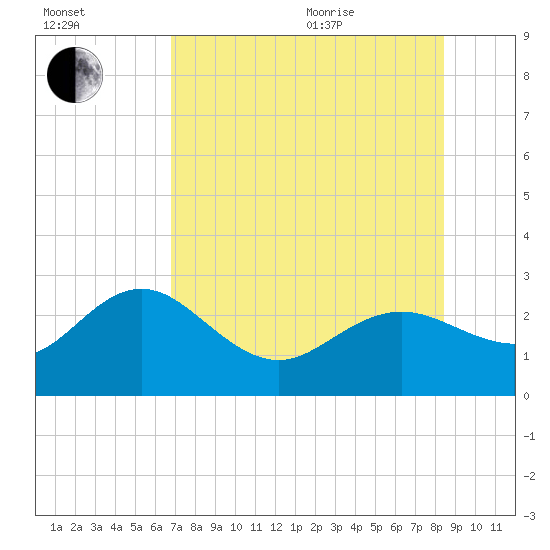 Dunedin tide chart for Tuesday, July 25, 2023