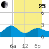Dunedin tide chart for Tuesday, July 25, 2023