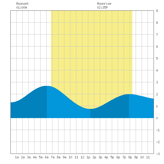 Dunedin tide chart for Wednesday, July 26, 2023