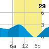 Dunedin tide chart for Saturday, July 29, 2023