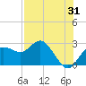 Dunedin tide chart for Monday, July 31, 2023