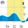 Dunedin tide chart for Monday, July 3, 2023