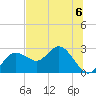 Dunedin tide chart for Thursday, July 6, 2023