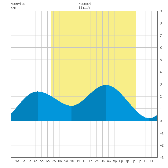 Dunedin tide chart for Friday, July 7, 2023