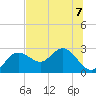 Dunedin tide chart for Friday, July 7, 2023