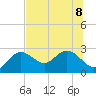 Dunedin tide chart for Saturday, July 8, 2023