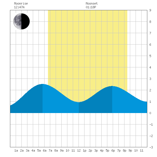 Dunedin tide chart for Sunday, July 9, 2023
