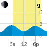 Dunedin tide chart for Sunday, July 9, 2023
