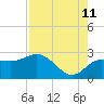 Dunedin tide chart for Friday, August 11, 2023