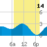 Dunedin tide chart for Monday, August 14, 2023