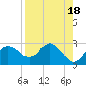 Dunedin tide chart for Friday, August 18, 2023