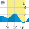 Dunedin tide chart for Tuesday, August 1, 2023