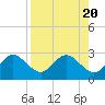 Dunedin tide chart for Sunday, August 20, 2023